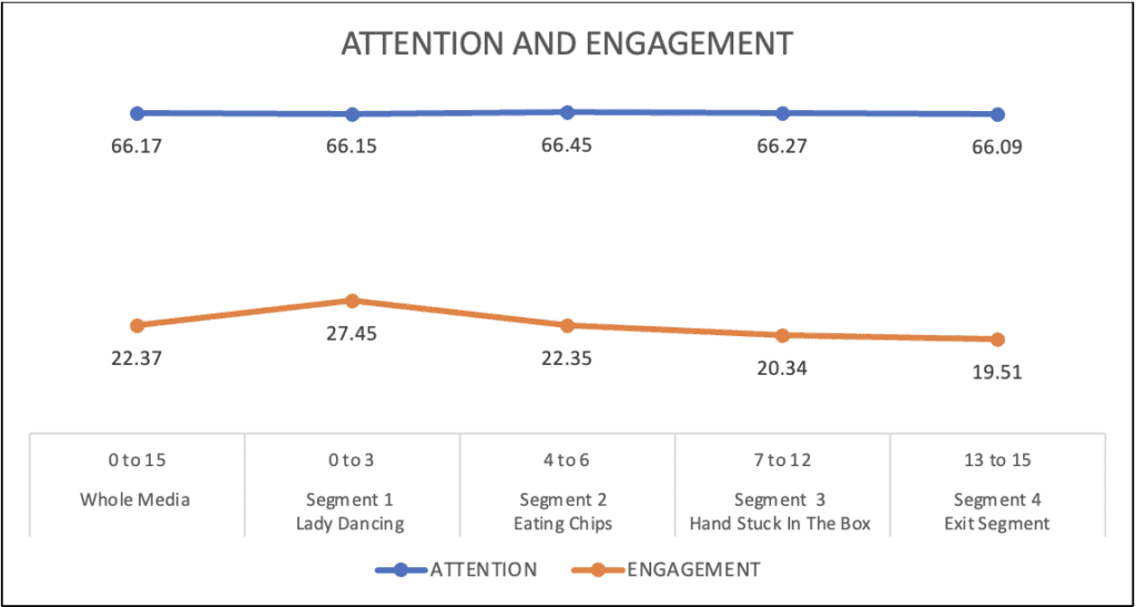 Attention and Engagement Metrics of Pringles Superbowl Teaser