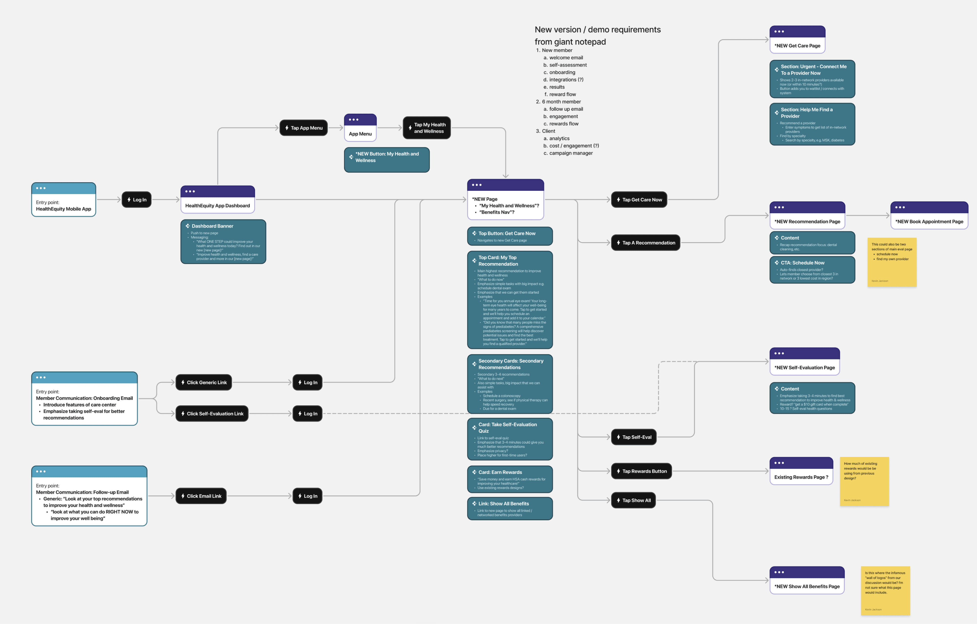HealthEquity wellness center user flow diagram