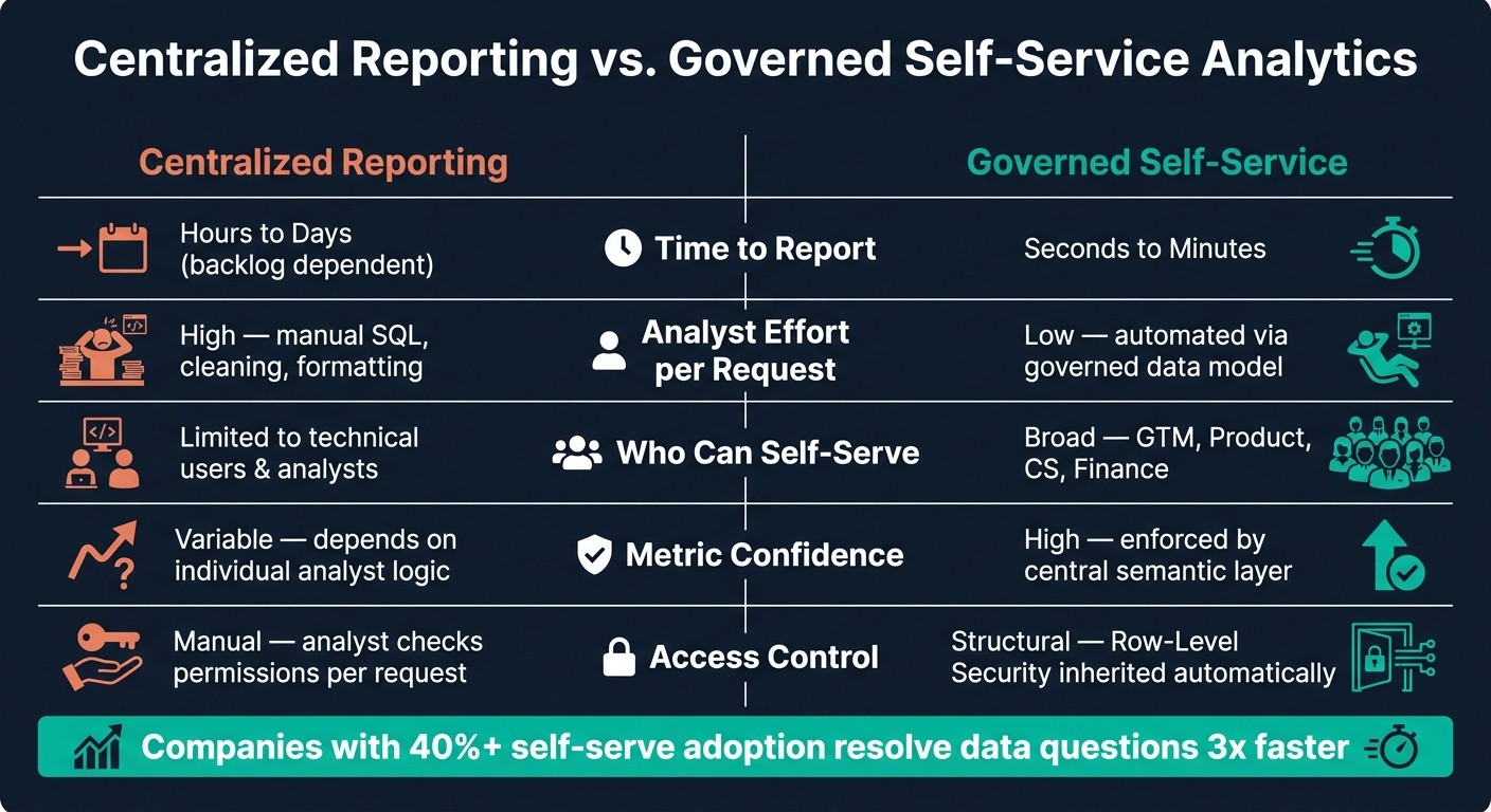 Centralized Reporting vs. Governed Self-Service Analytics