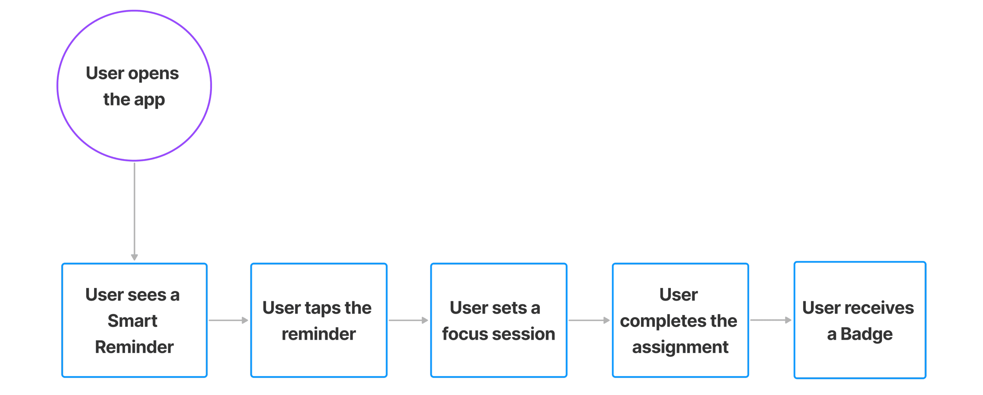 user flow chart