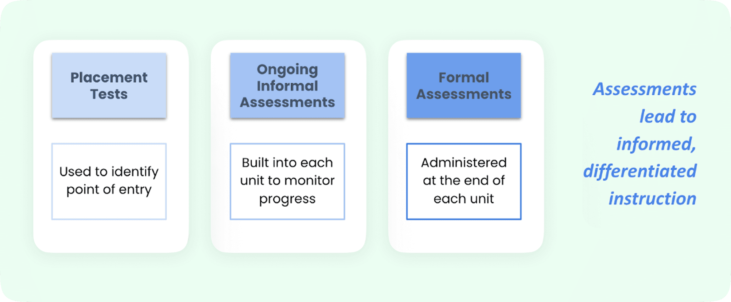 Example image of RAVE-O literacy assessment tools to measure student reading fluency and comprehension.