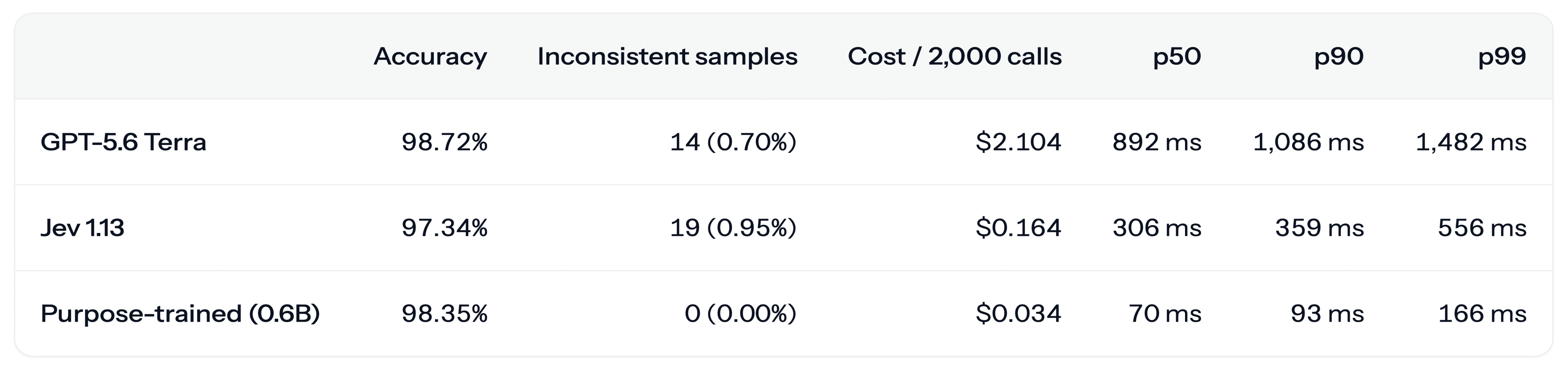 Benchmark table. GPT-5.6 Terra: 98.72% accuracy, 14 inconsistent samples (0.70%), $2.104 per 2,000 calls, p50 892 ms, p90 1,086 ms, p99 1,482 ms. Jev 1.13: 97.34%, 19 (0.95%), $0.164, 306 ms, 359 ms, 556 ms. Purpose-trained (0.6B): 98.35%, 0 (0.00%), $0.034, 70 ms, 93 ms, 166 ms.