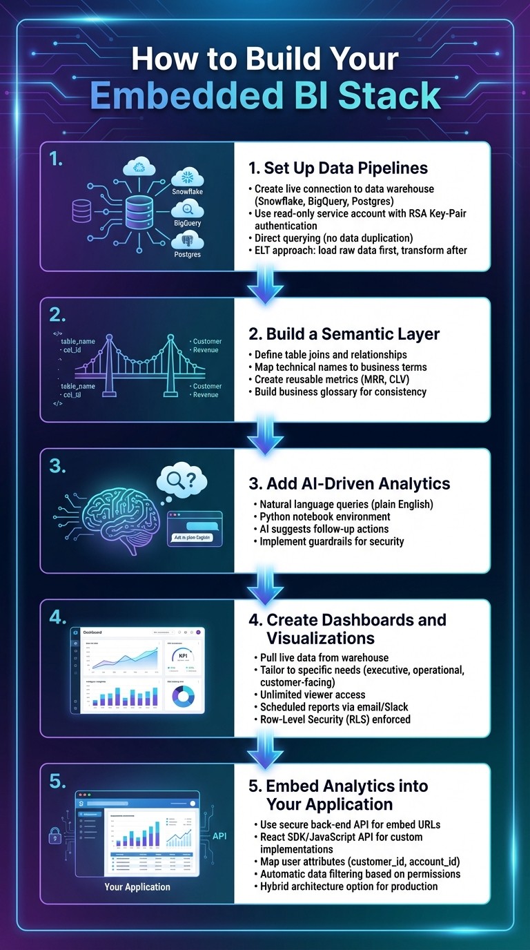 5 Steps to Build an Embedded BI Stack from Scratch