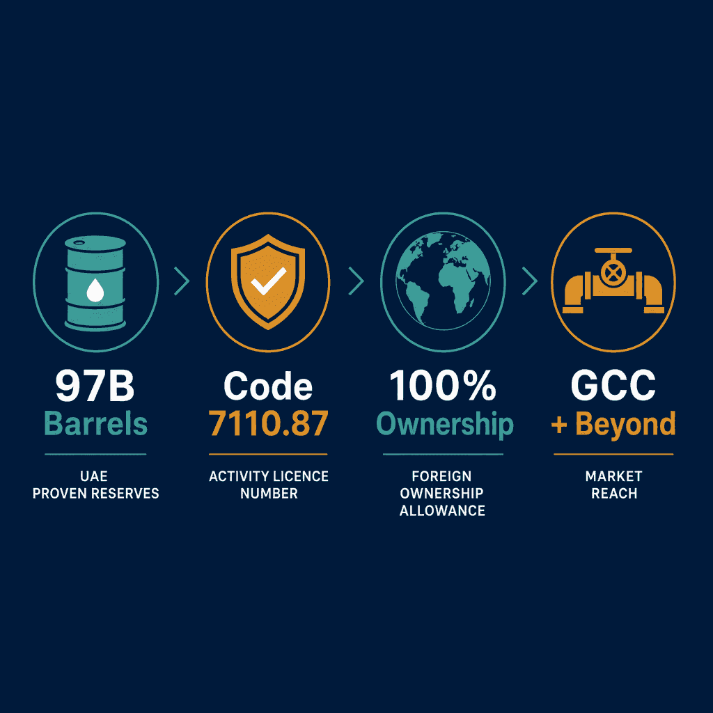 Infographic: Oil & Gas Tanks pipes construction engineering services Business License in Dubai