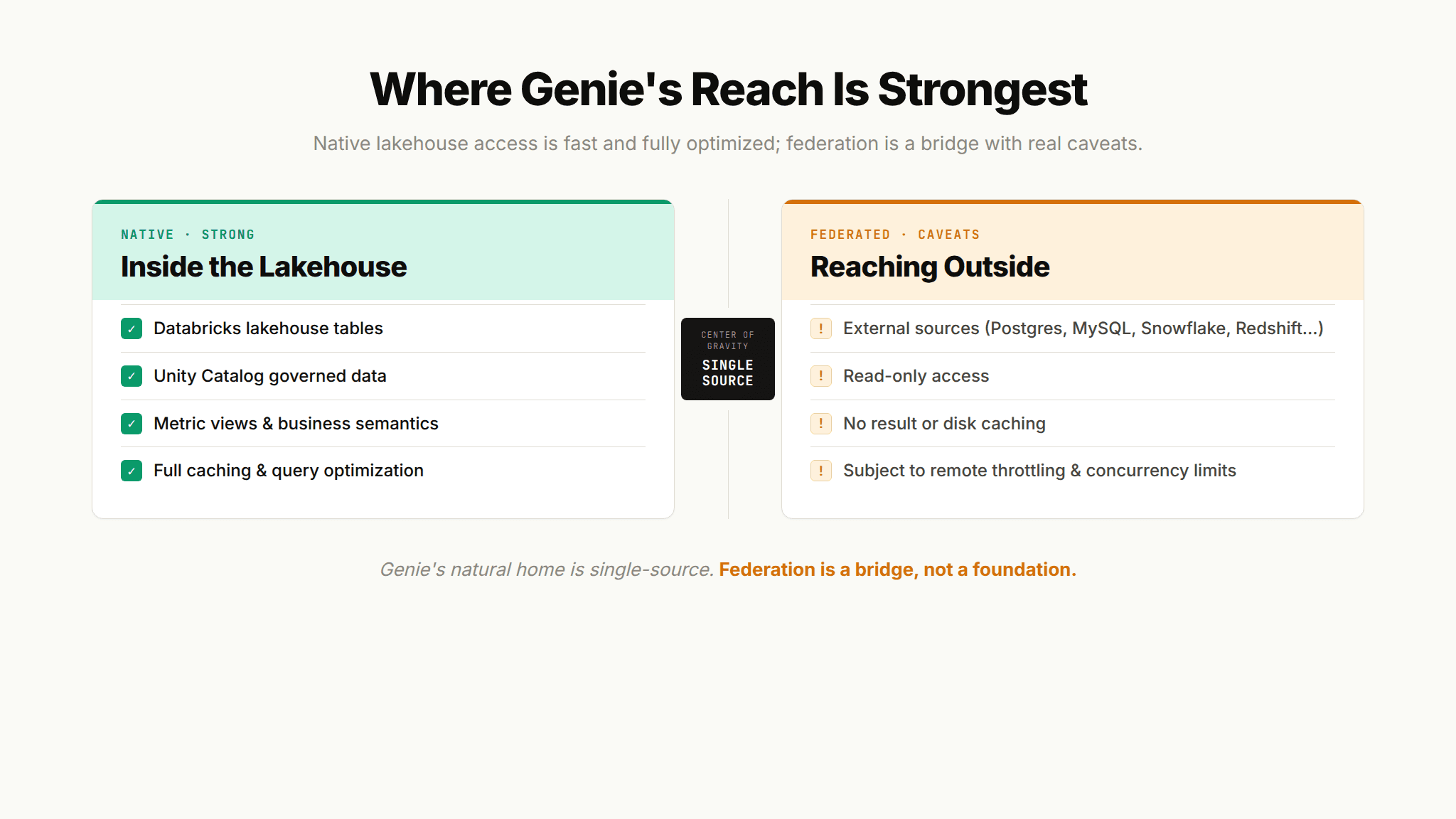 Coverage chart contrasting Genie's strong native access to Databricks data with the read-only, uncached caveats of federated external sources.