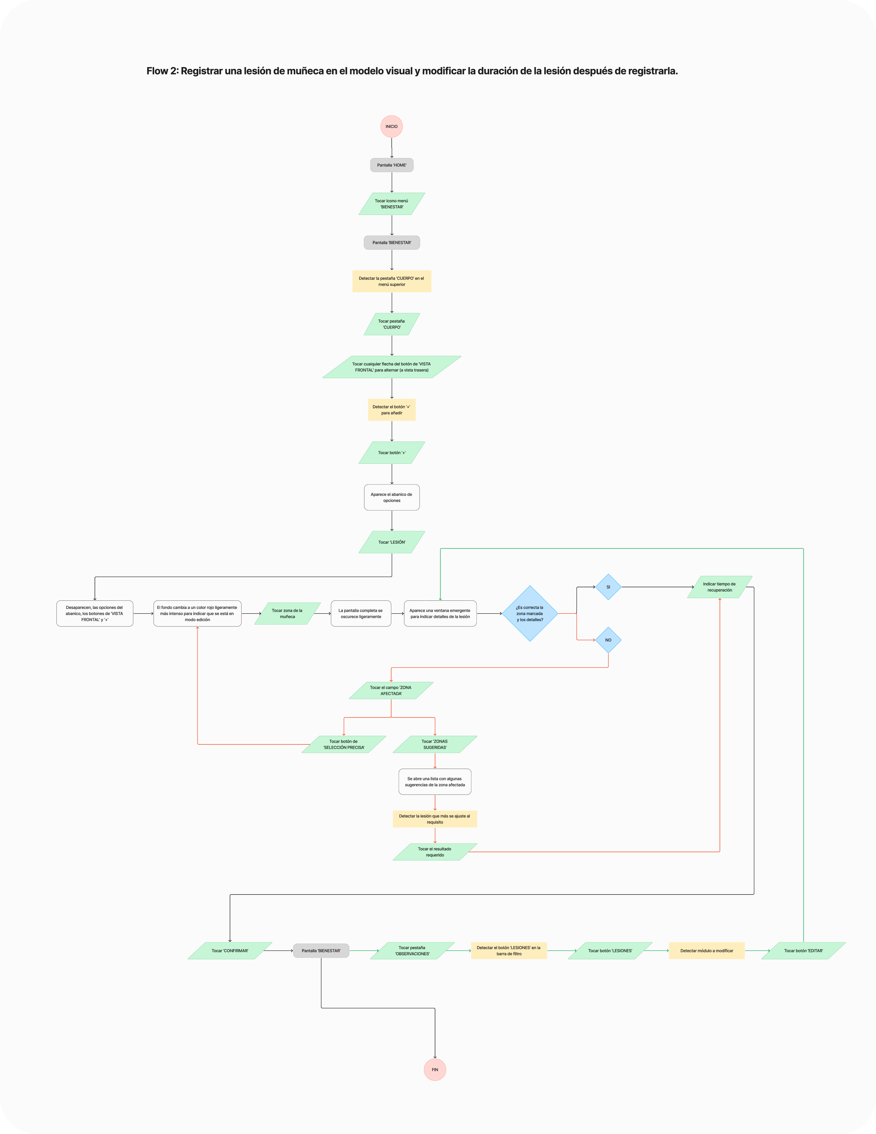 Affinity Diagram with Clusters