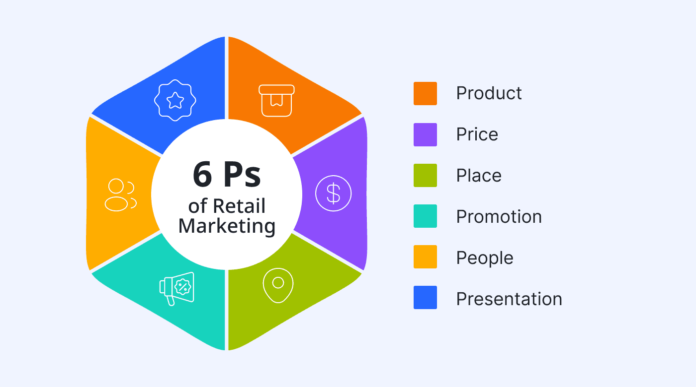 6 Ps of retail marketing