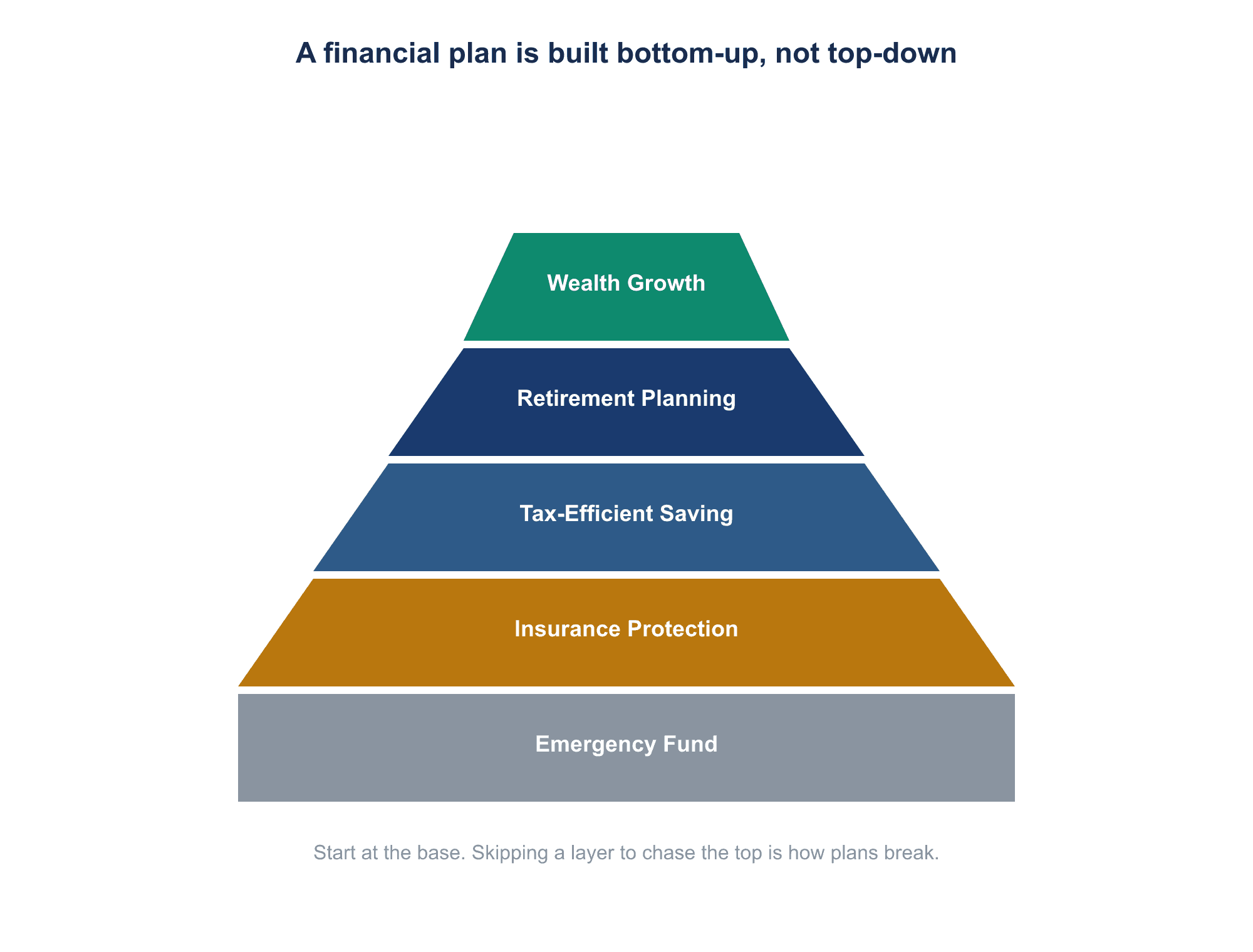 Financial planning pyramid: emergency fund, insurance, tax, retirement, wealth growth