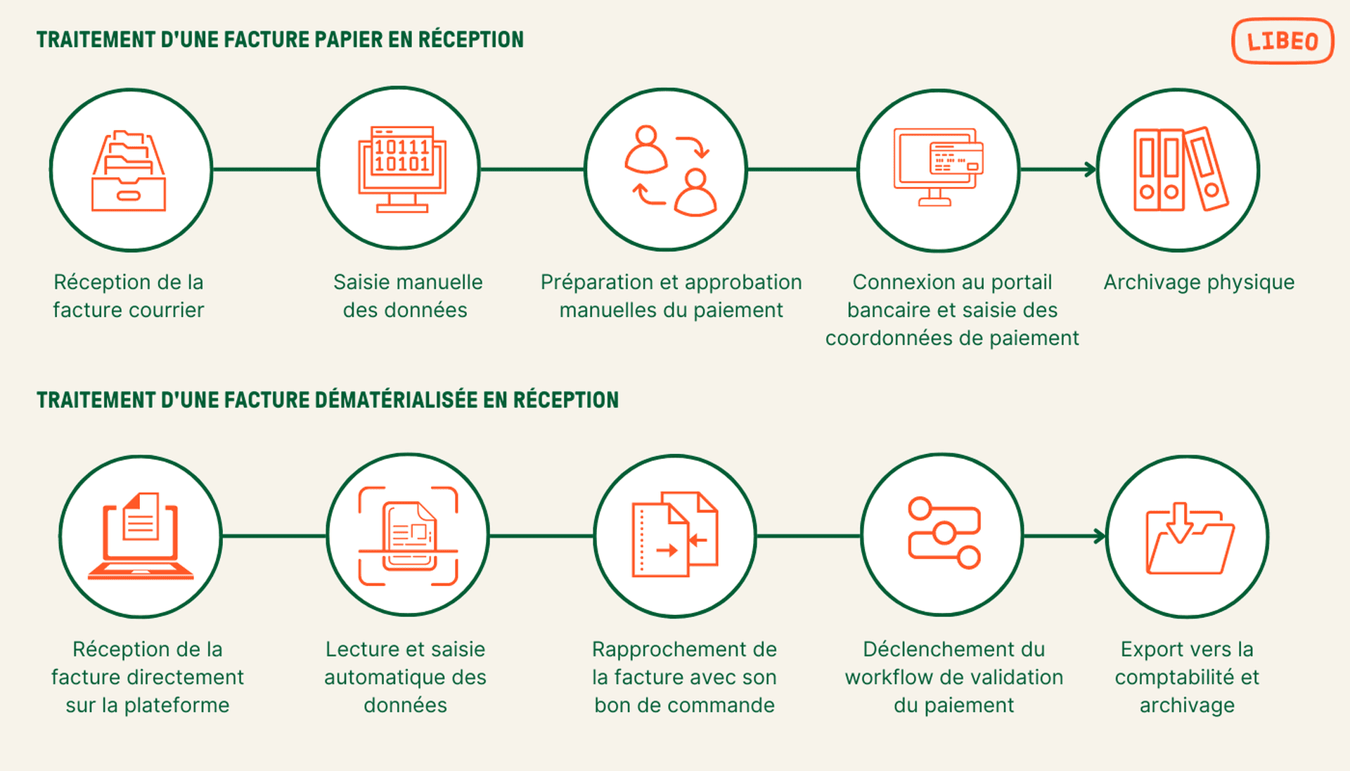 Facture papier vs facture dématérialisée en récéption