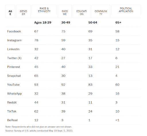 social media platforms demographics