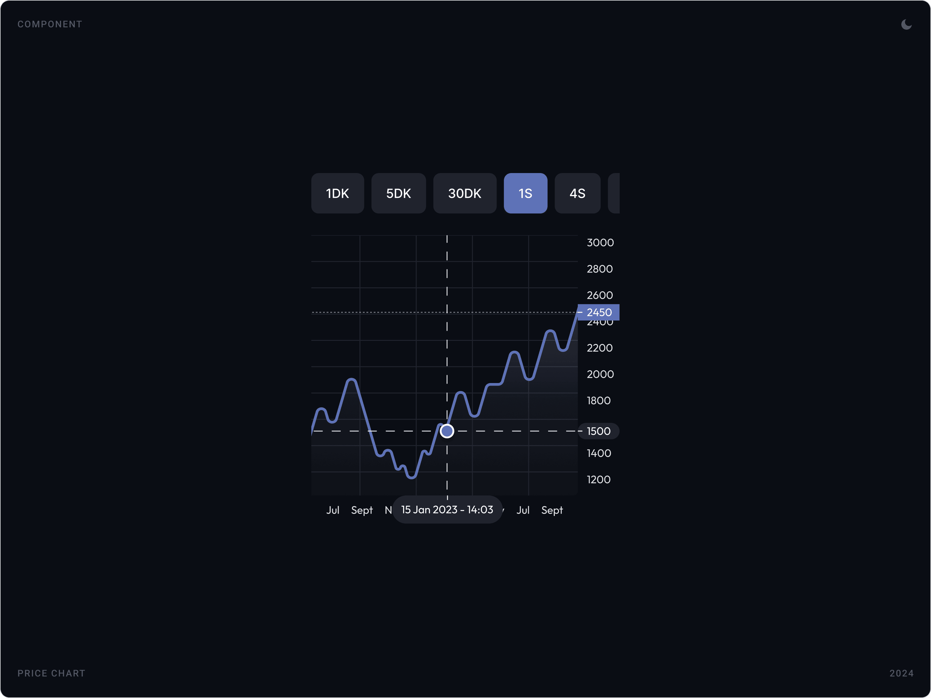 Modern Real-Time Price Chart Component Design
