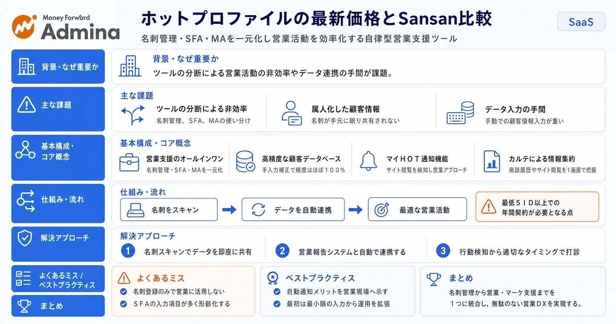 ホットプロファイルの最新料金プランや使い方、Sansanとの比較、および導入判断のフローを視覚的にまとめたインフォグラフィック。