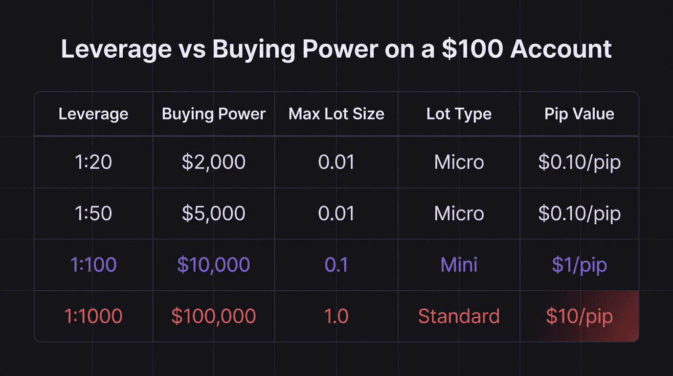 Comparison table showing buying power and lot sizes at different leverage levels on a $100 forex account