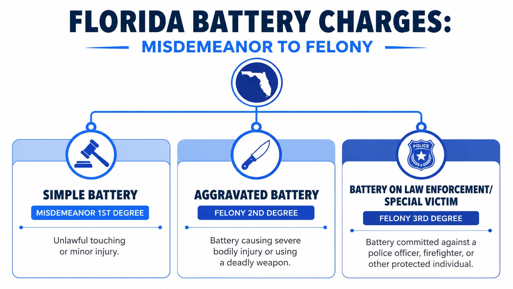 A diagram illustrating the three types of battery charges in Florida including simple, aggravated, and special victim.