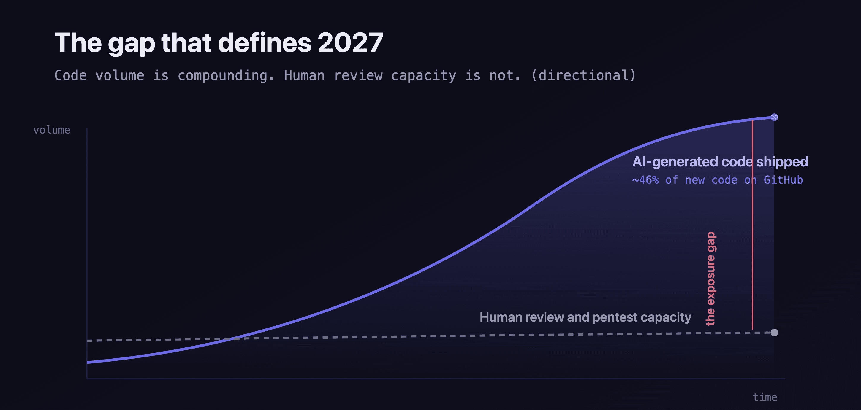 Chart contrasting a steeply rising curve of AI-generated code shipped against a flat line for human review capacity, with the widening space between them labeled the exposure gap