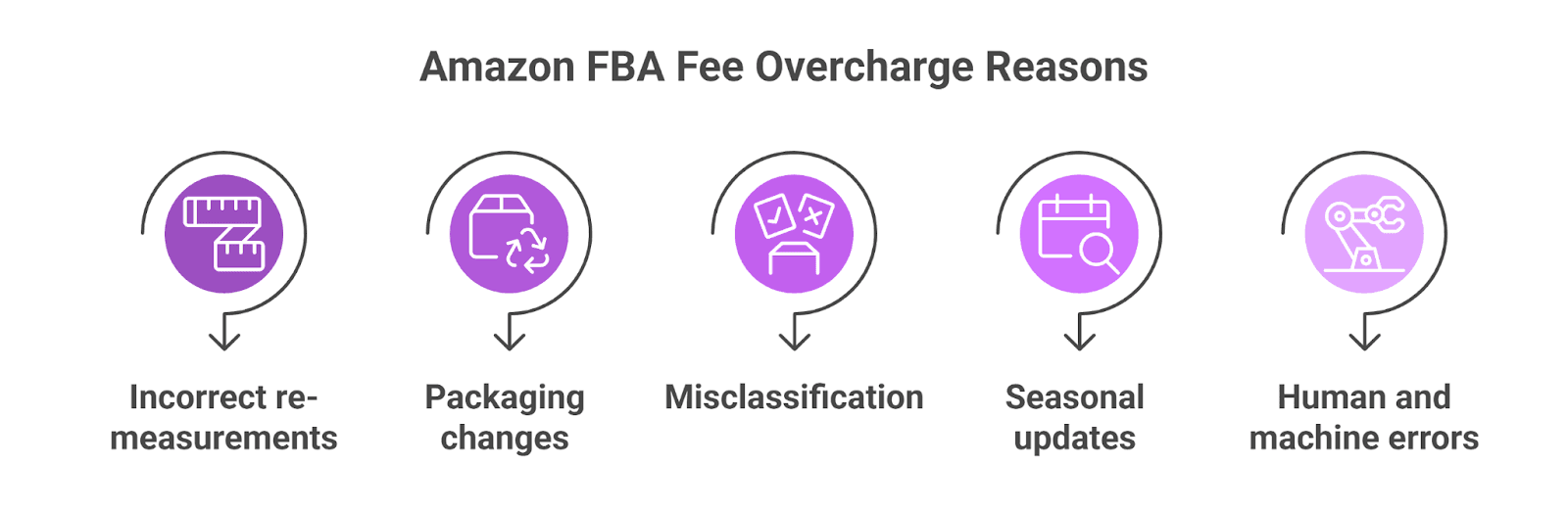 Amazon FBA Fee Overcharge Reasons Diagram