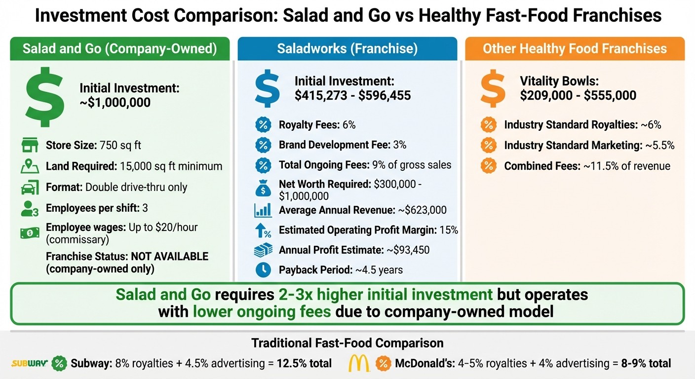 Salad and Go Investment Costs vs Competitor Franchises Comparison