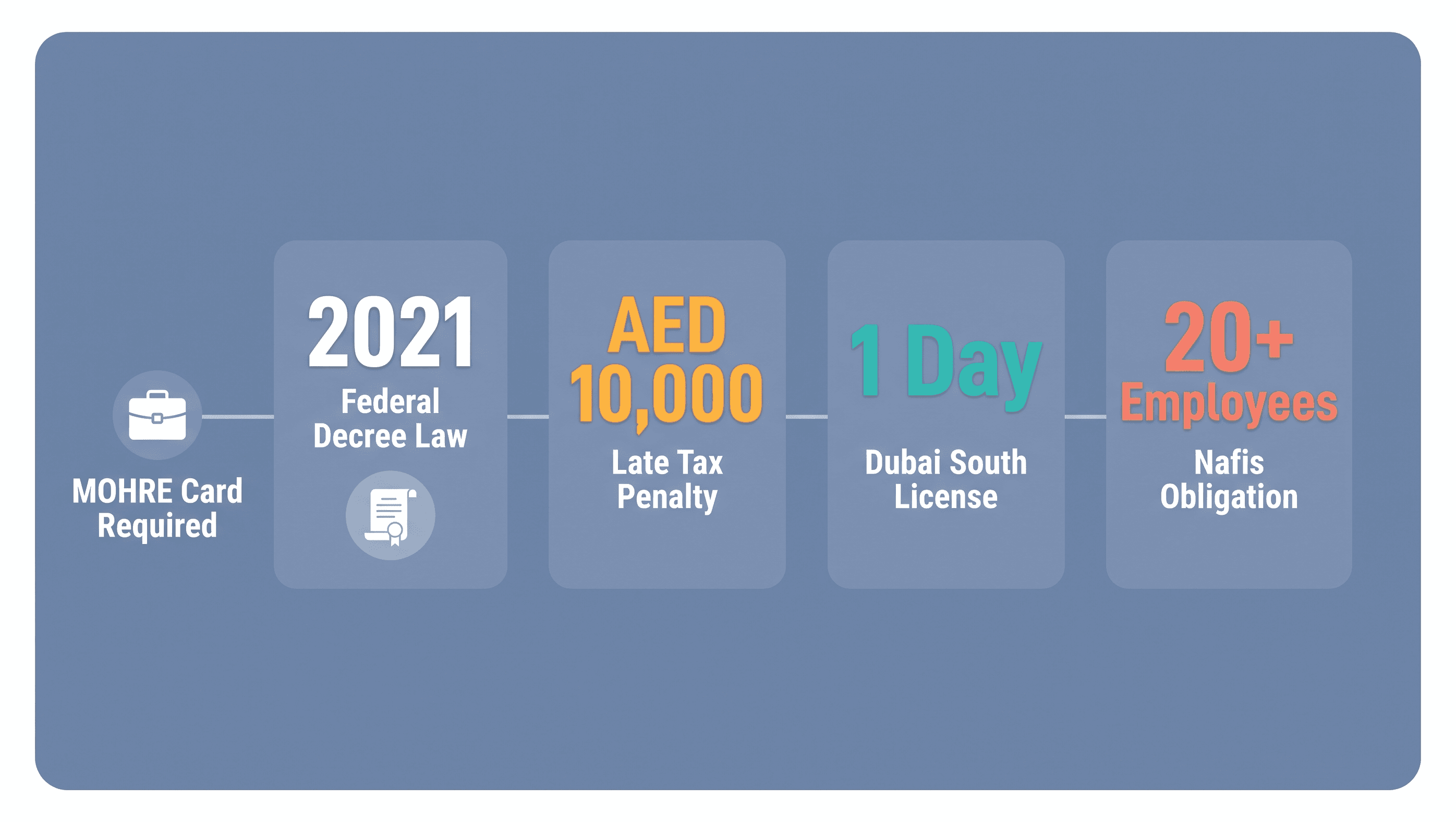 Infographic: MOHRE Establishment Registration for a New Employer