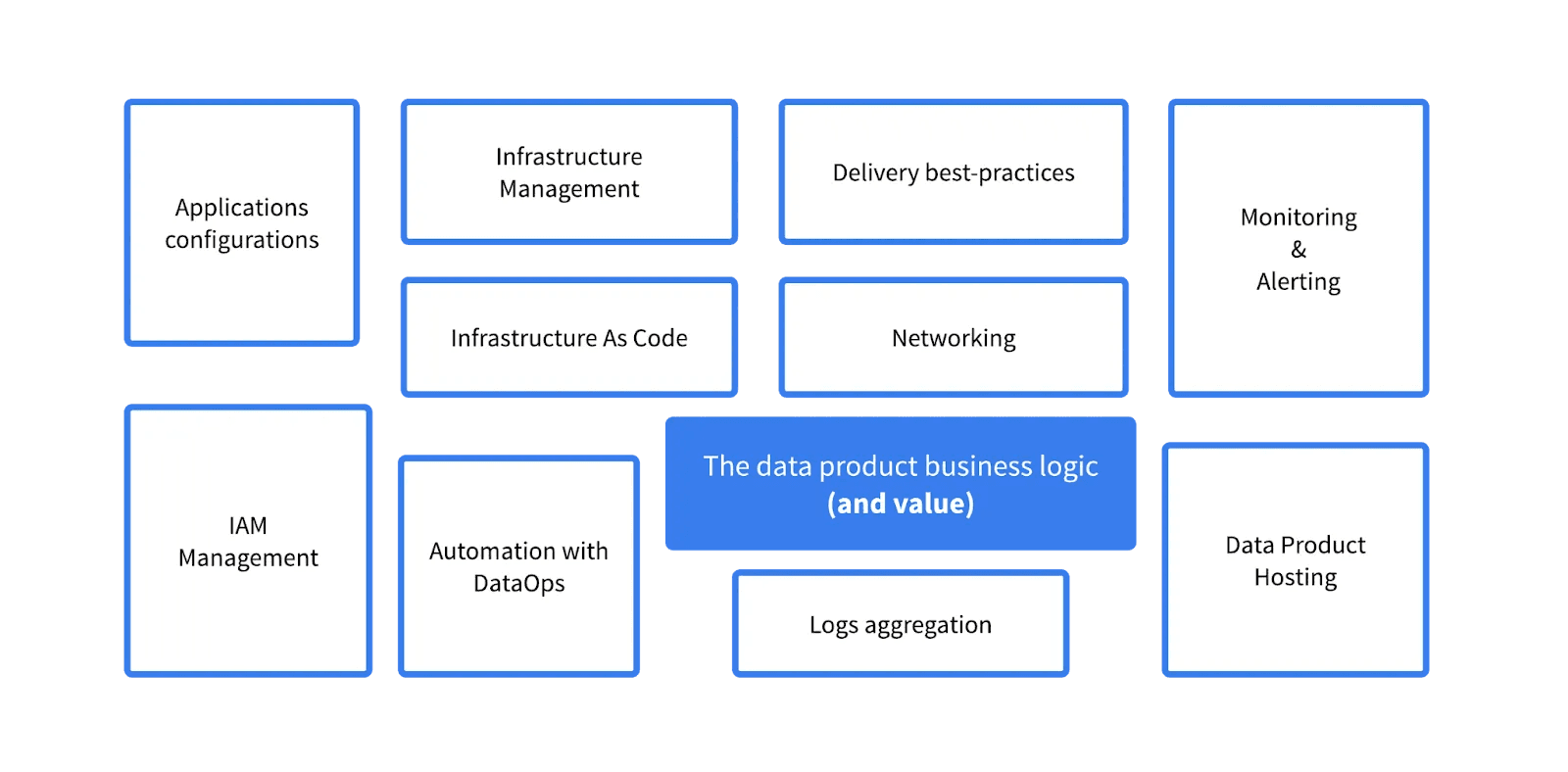 Diagram showing key components of a robust data infrastructure, emphasizing the central importance of "data product business logic and value," surrounded by essential functions such as Infrastructure Management, IAM Management, Automation with DataOps, Networking, Monitoring & Alerting, and Infrastructure as Code.