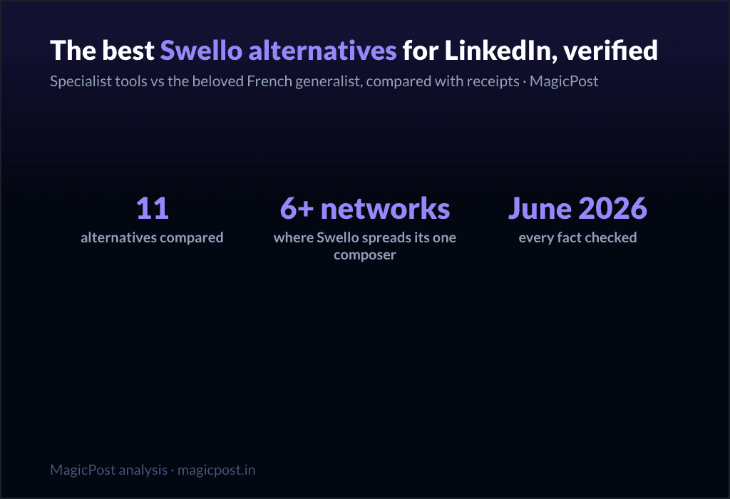 11 Best Swello Alternatives for LinkedIn (Verified June 2026)