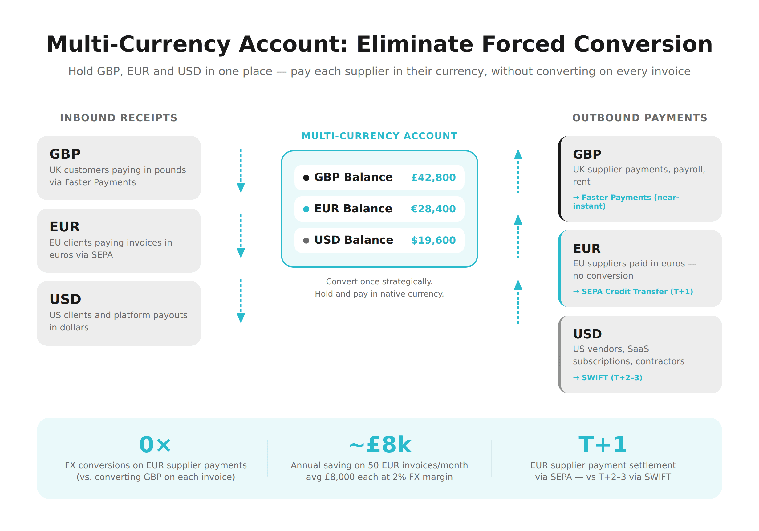 Diagram of a multi-currency account with three currency balances showing GBP received from UK customers, EUR used to pay EU suppliers directly, and USD used for US vendor payments.
