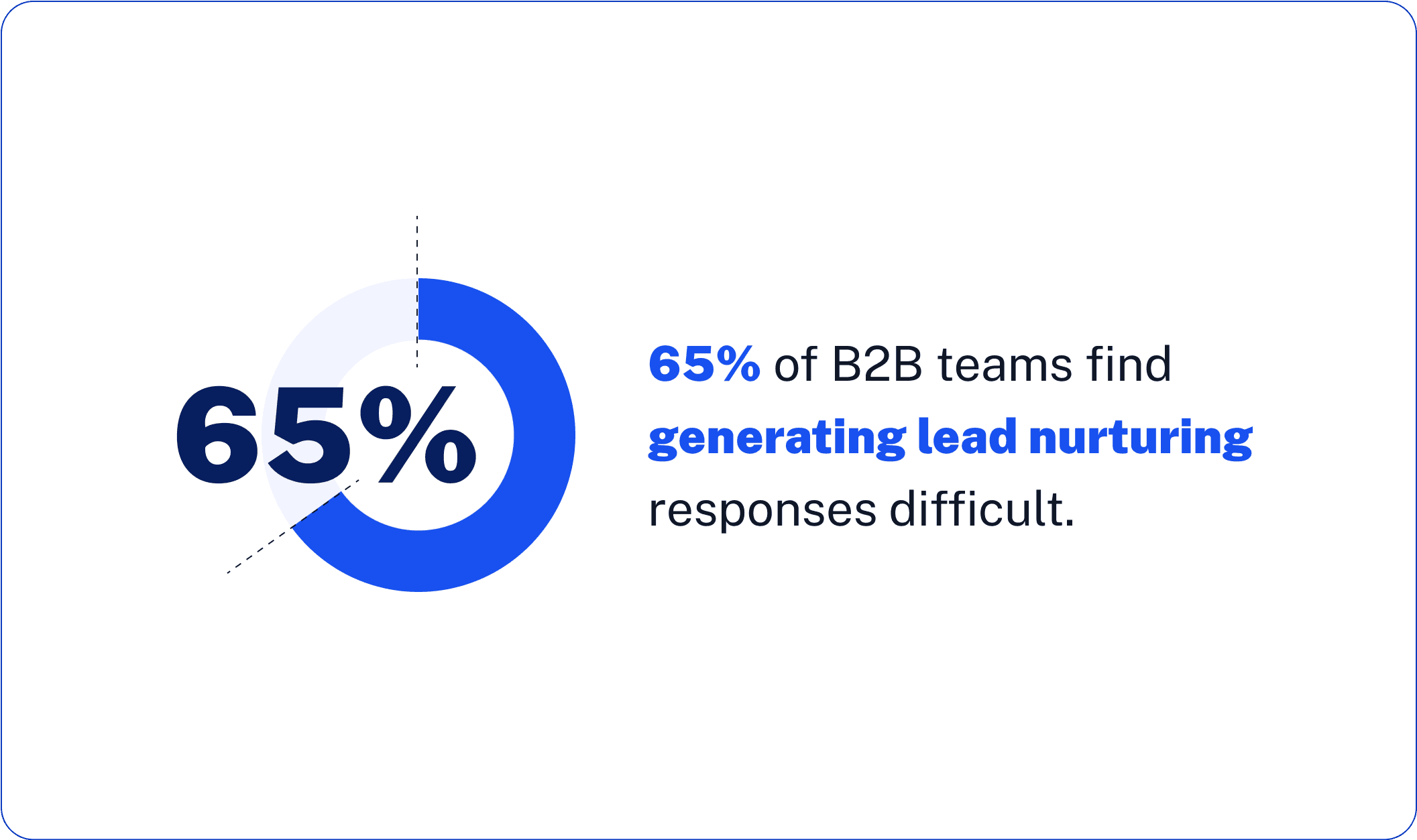 Marketing Automation