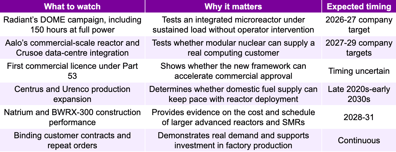 Key milestones to watch in advanced nuclear deployment.