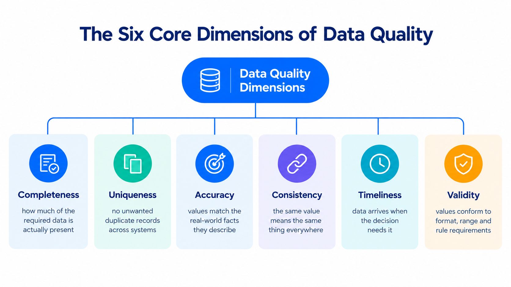 A diagram illustrating the six core dimensions of data quality: Completeness, Uniqueness, Accuracy, Consistency, Timeliness, and Validity.