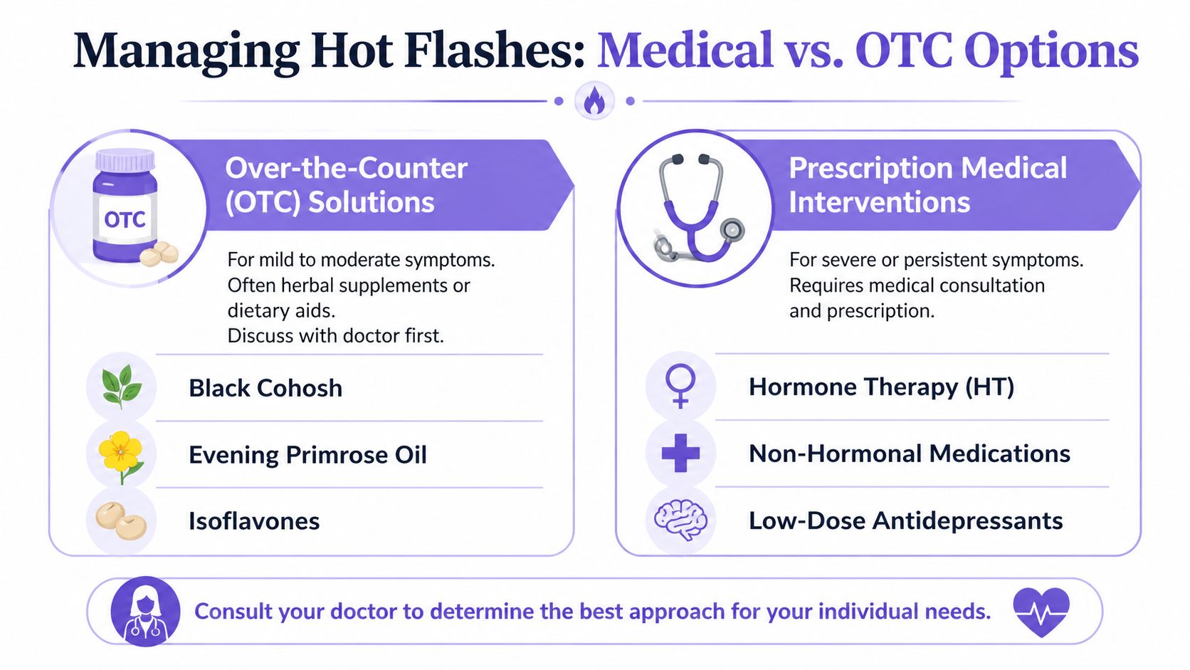 An infographic comparing over-the-counter herbal supplements and prescription medical treatments for managing hot flashes.