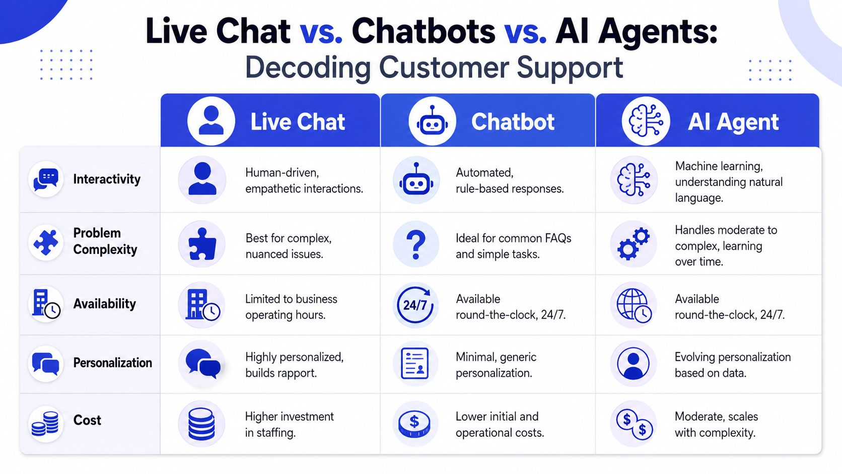 A comparison chart outlining the differences between live chat, chatbots, and AI agents for customer support services.