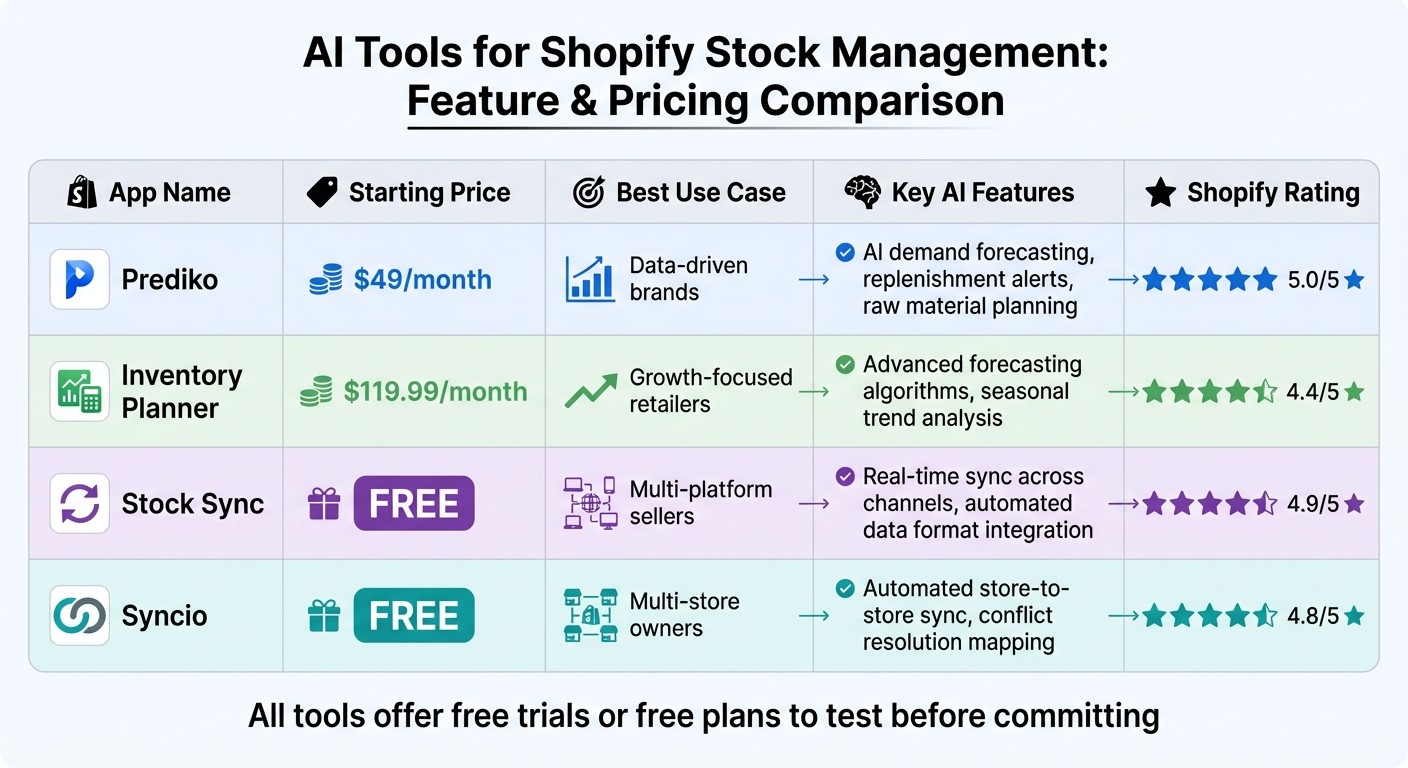 Shopify AI Inventory Management Tools Comparison: Features, Pricing and Ratings