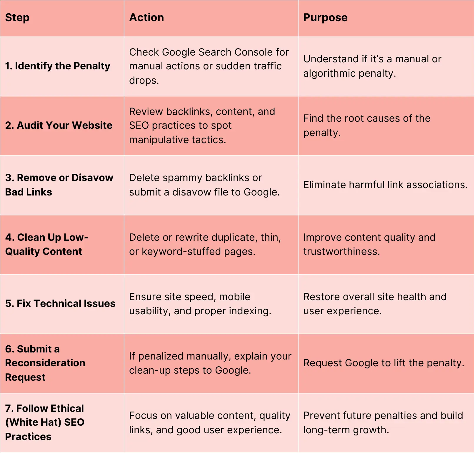 Table including the steps, sction and purpose  to recover from a black hat penalty