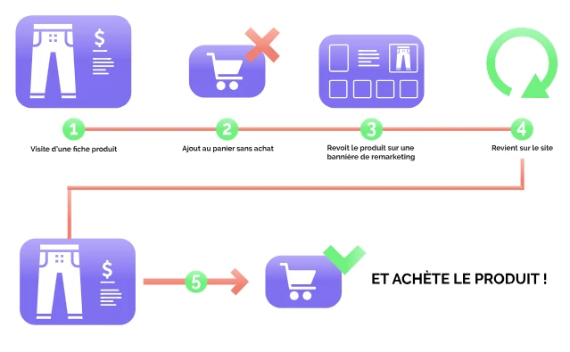 Liste de remarketing