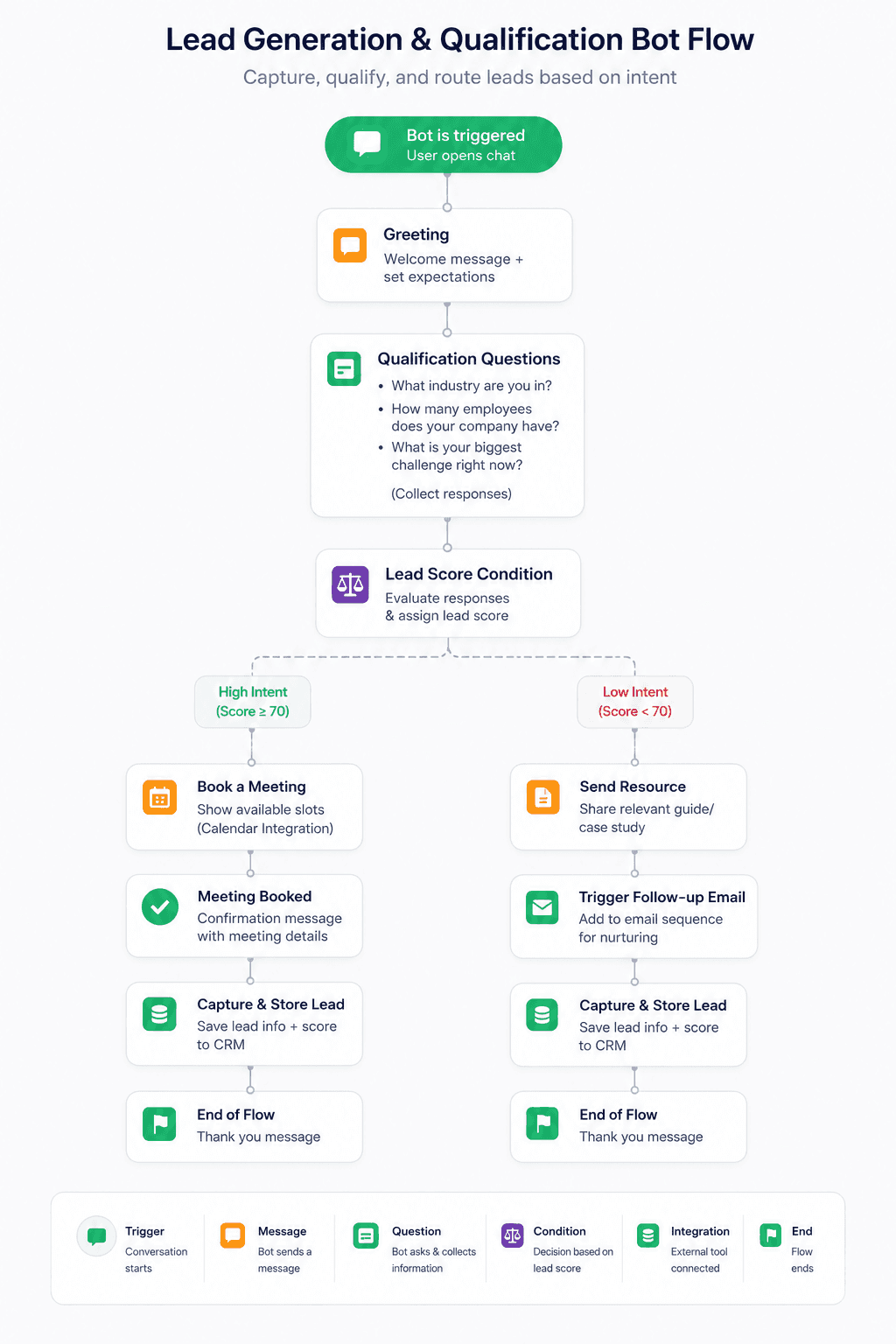 Lead gen chatbot flow template