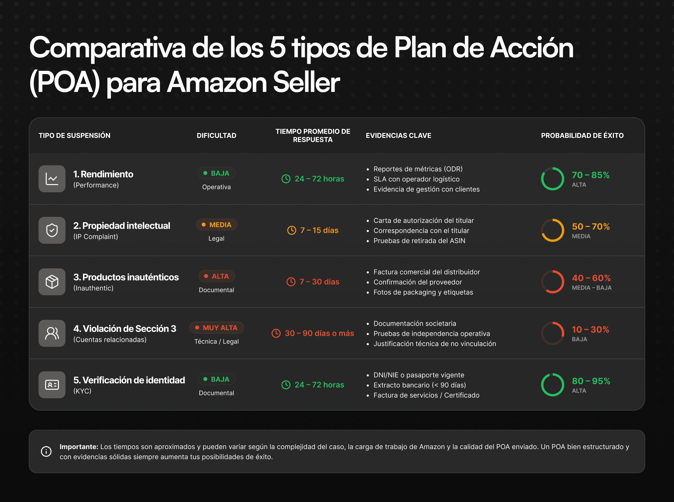 Tabla comparativa de los 5 tipos de Plan de Acción POA para Amazon Seller