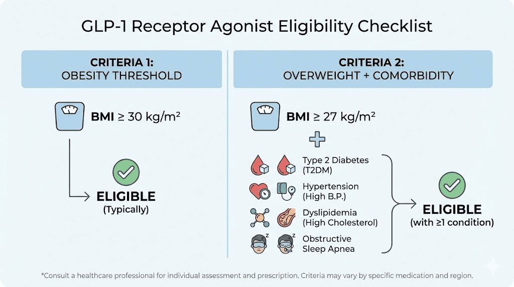 GLP-1 medication eligibility checklist with BMI requirements and qualifying health conditions