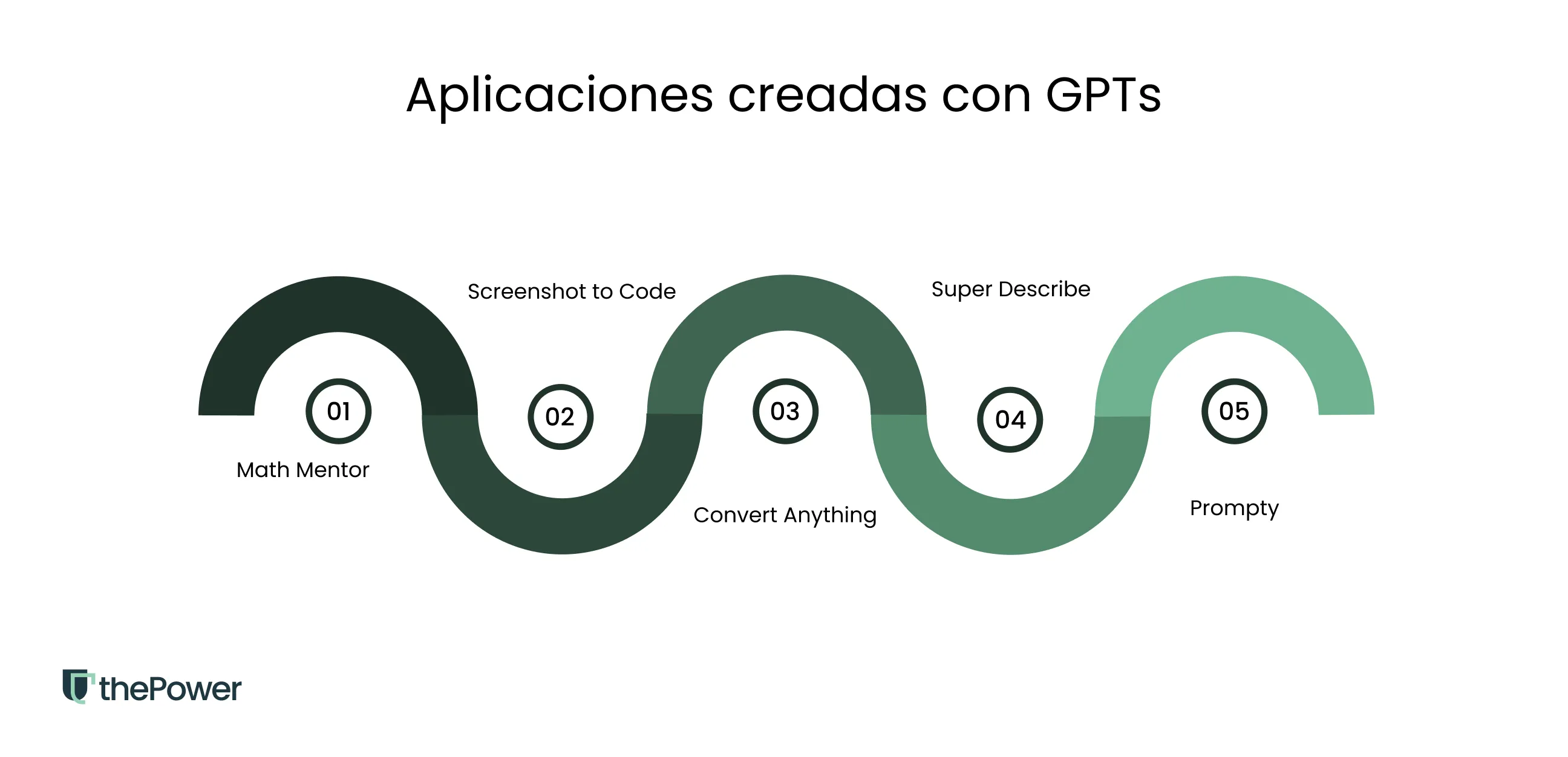 Aplicaciones creadas con GPTs