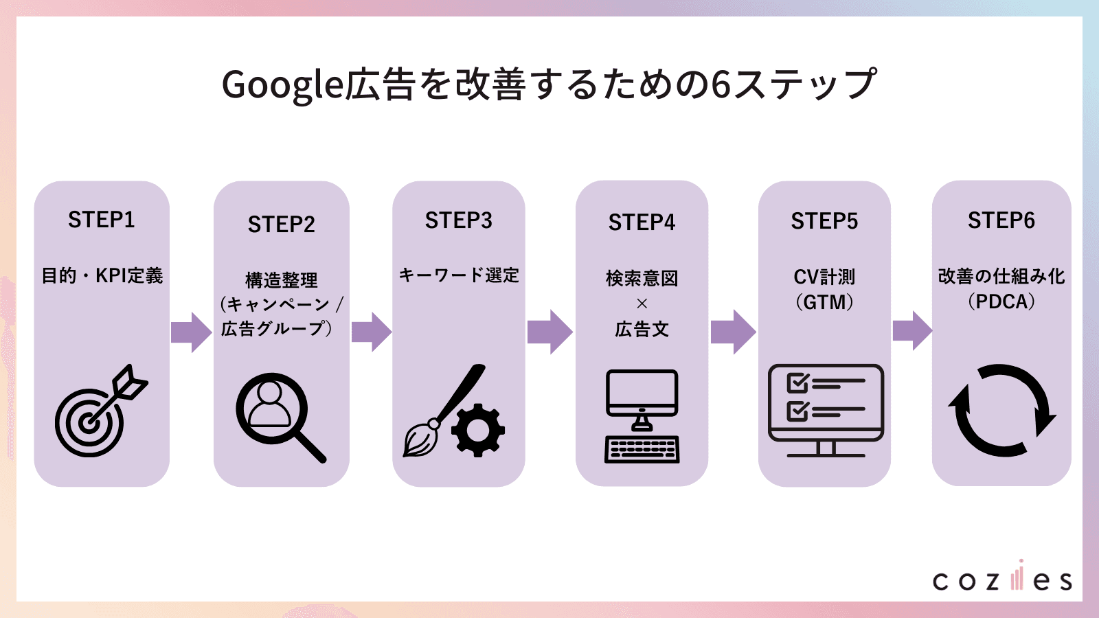 Google広告を改善するための６ステップ