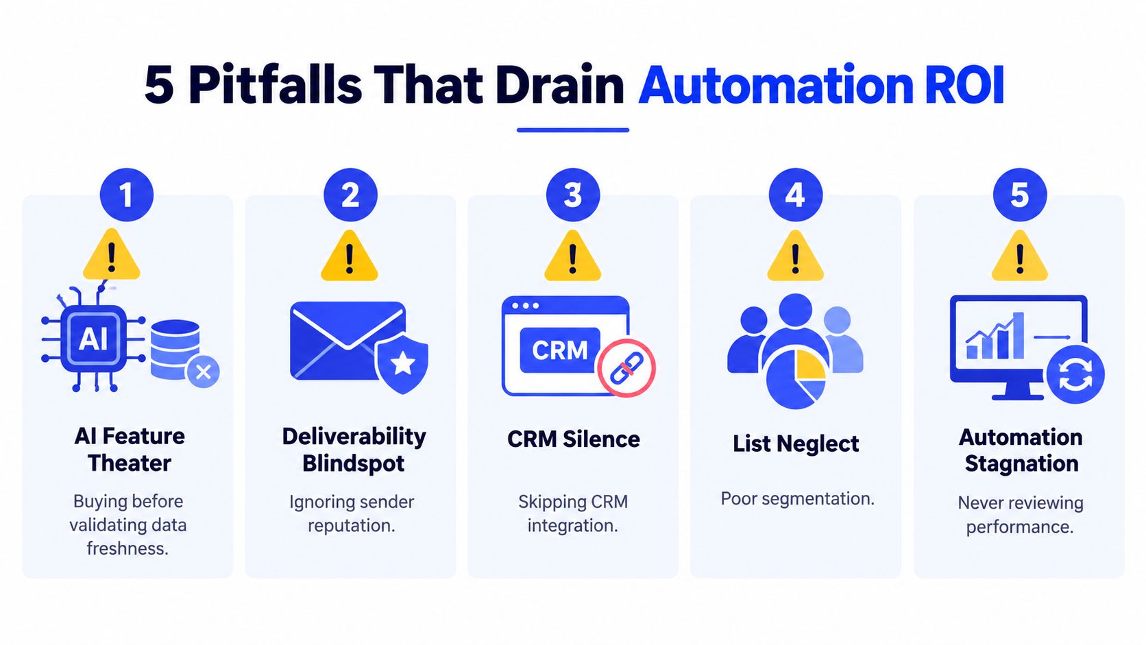 A diagram outlining five key pitfalls that can negatively impact the return on investment for marketing automation strategies.