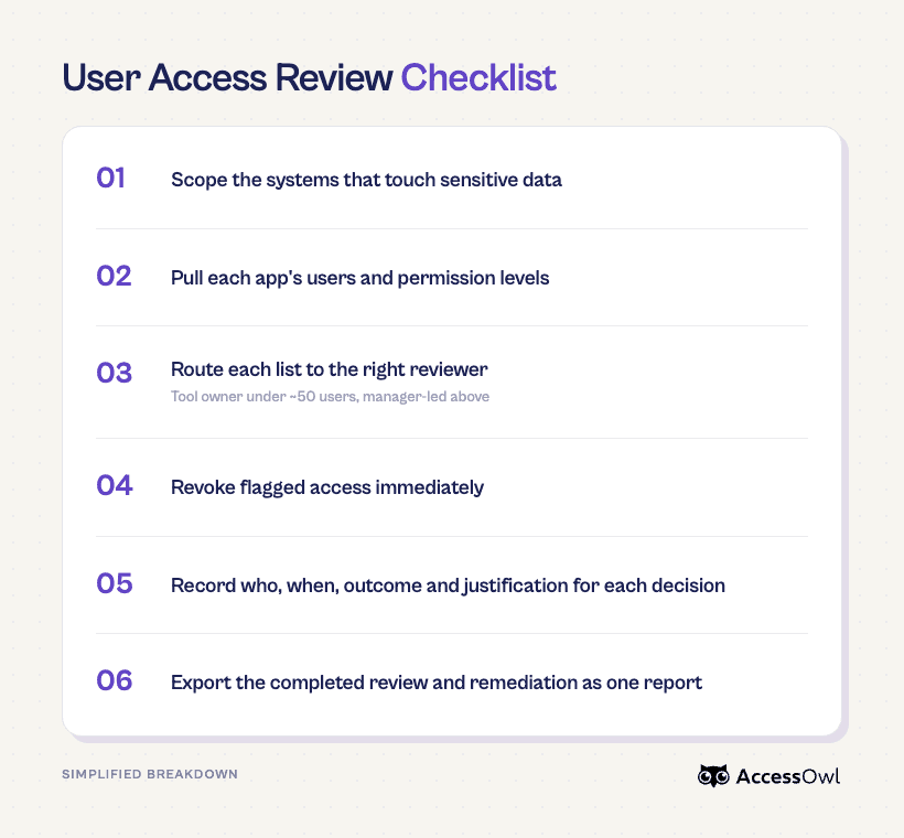 User access review checklist - accessowl infographic