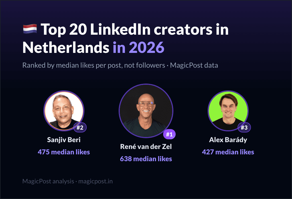 MagicPost data ranking: Top 20 LinkedIn Creators in the Netherlands in 2026, Ranked by Real Impact