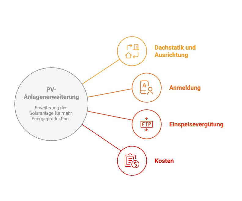 Ein Diagramm mit einem zentralen Kreis.