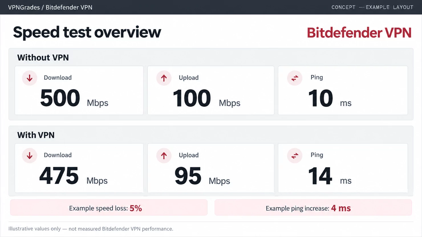 Bitdefender VPN: a sample speed-test report (illustration).