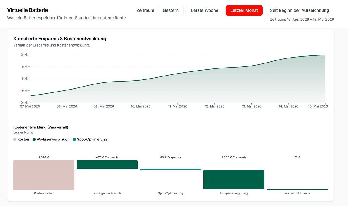 Wirtschaftliche Kennzahlen eines Speicherprojektes