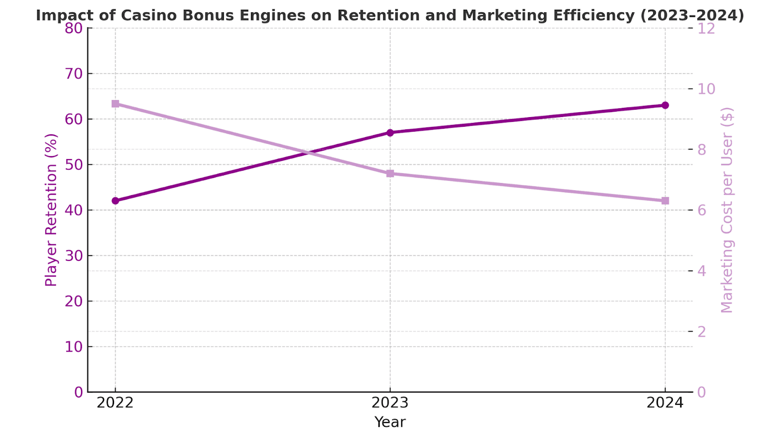 Impact of Casino Bonus Engines on Retention and Market Efficiency