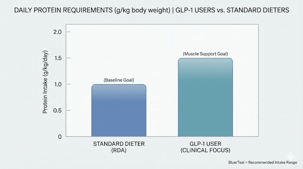 Protein intake requirements for GLP-1 medication users compared to standard weight loss