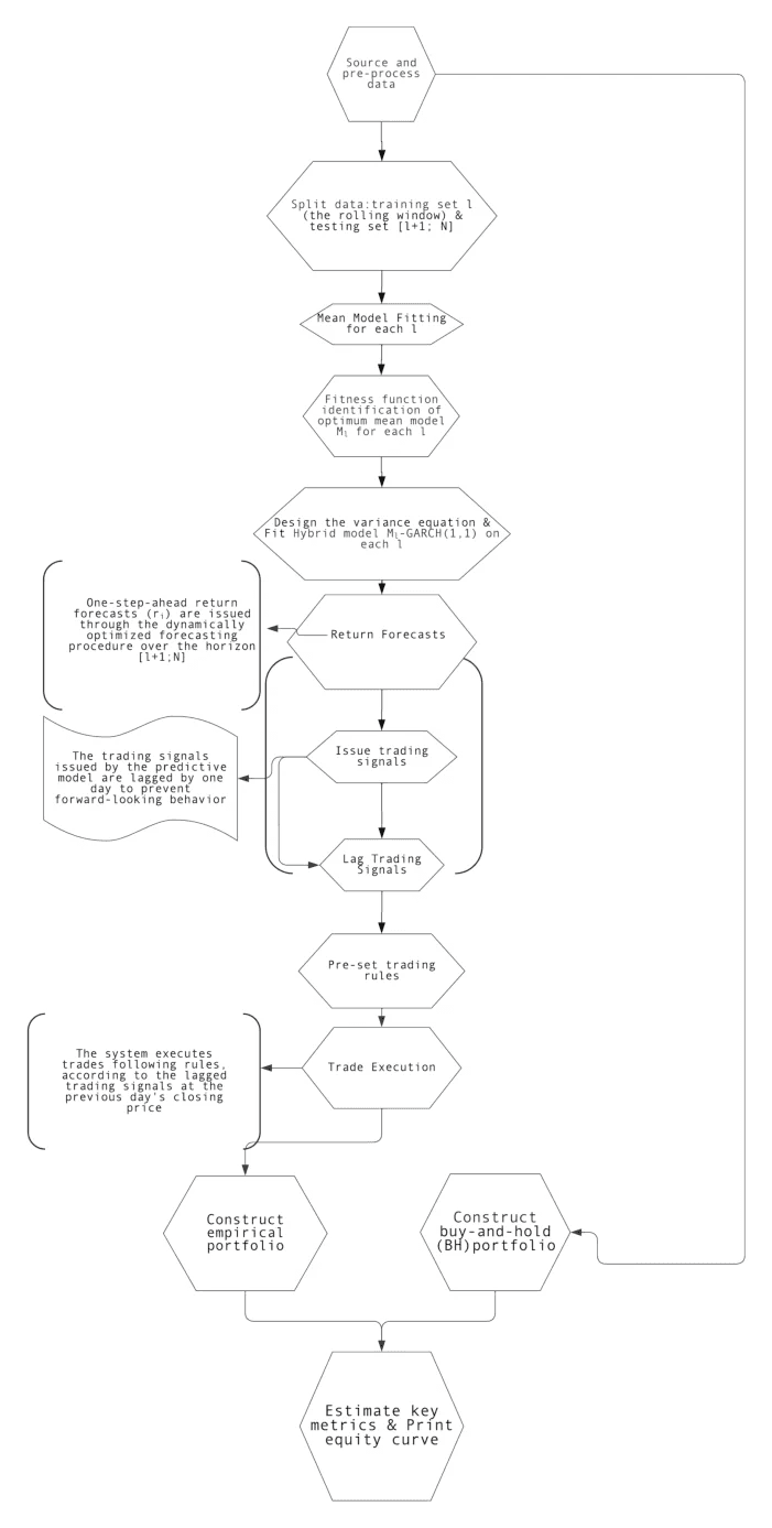 Flowchart of the proposed algorithmic trading decision-support system showing steps for data pre-processing, data splitting, mean model fitting, and fitness function optimization.
