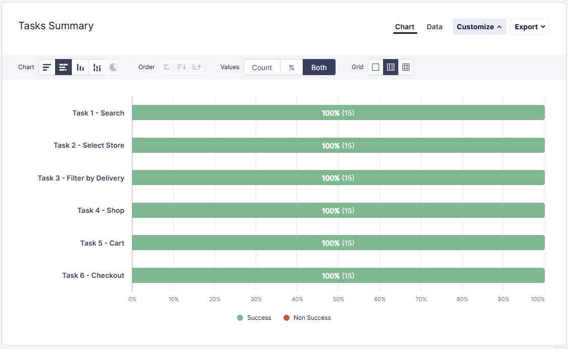 A screenshot of a graph with 6 tasks, all showing 100% completion rate in the test.