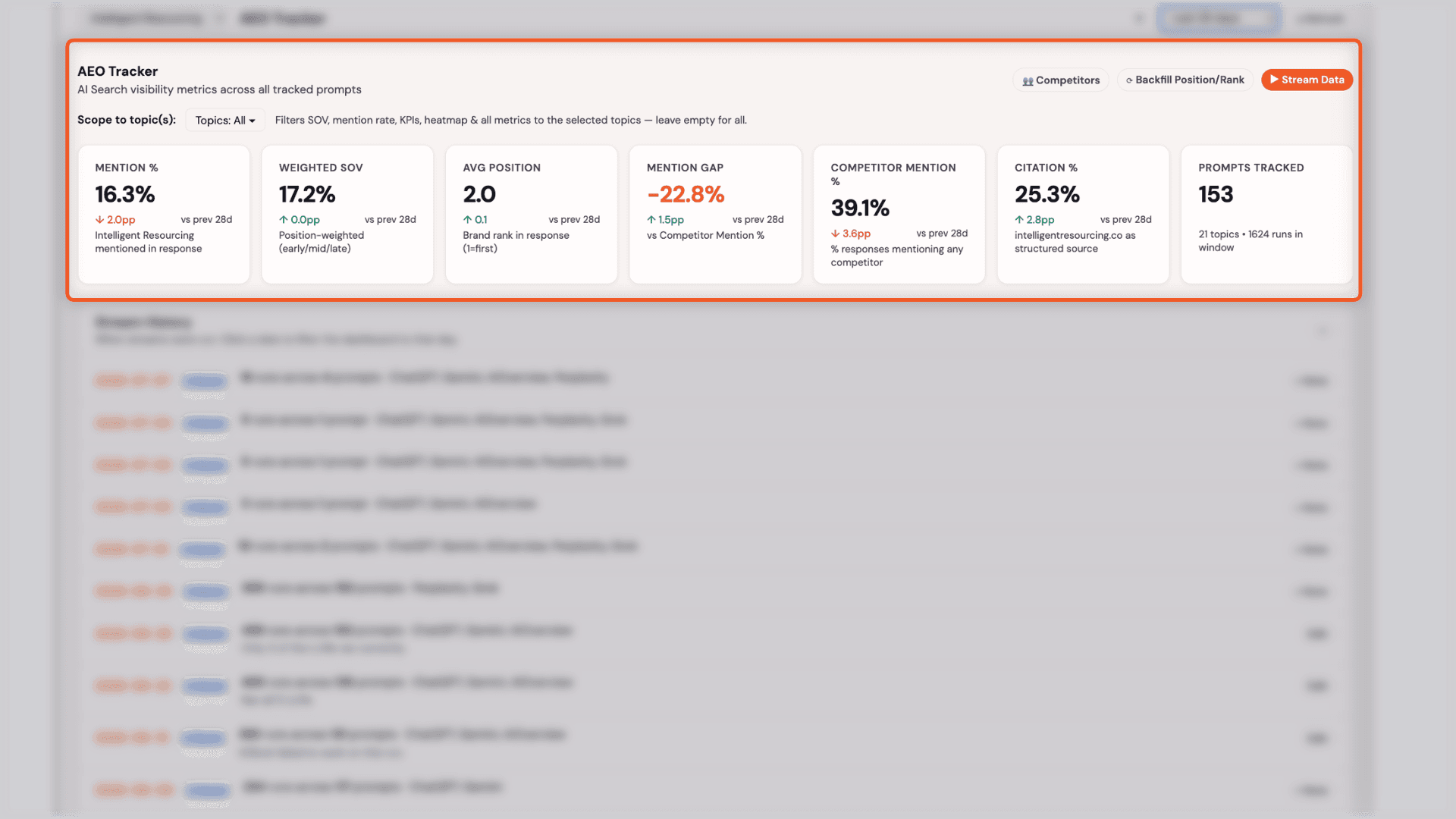 IR AEO Tracker dashboard showing 16.3% average mention rate and 25.3% average citation rate over a 28-day trend.