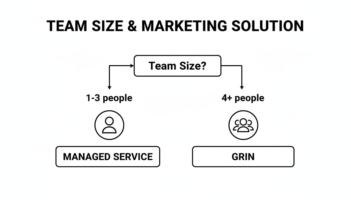 Flowchart showing marketing solution options based on team size: Managed Service for 1-3 people, Grin for 4+ people.